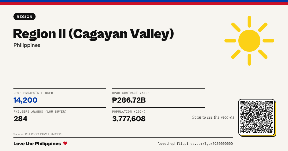 Share card: Region II (Cagayan Valley)