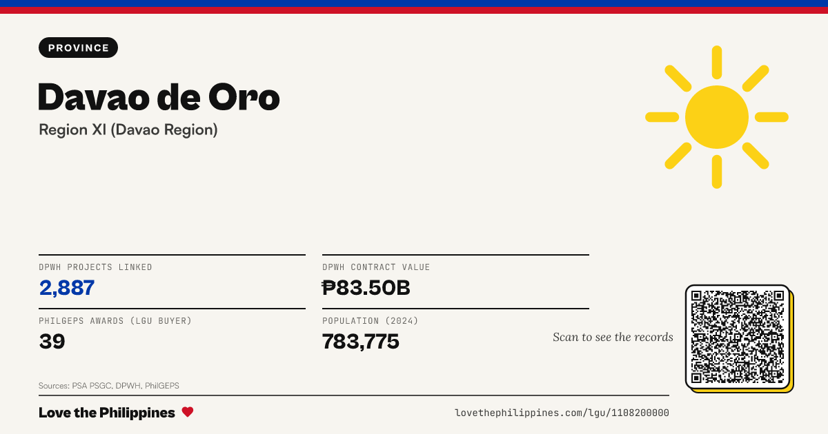Share card: Davao de Oro