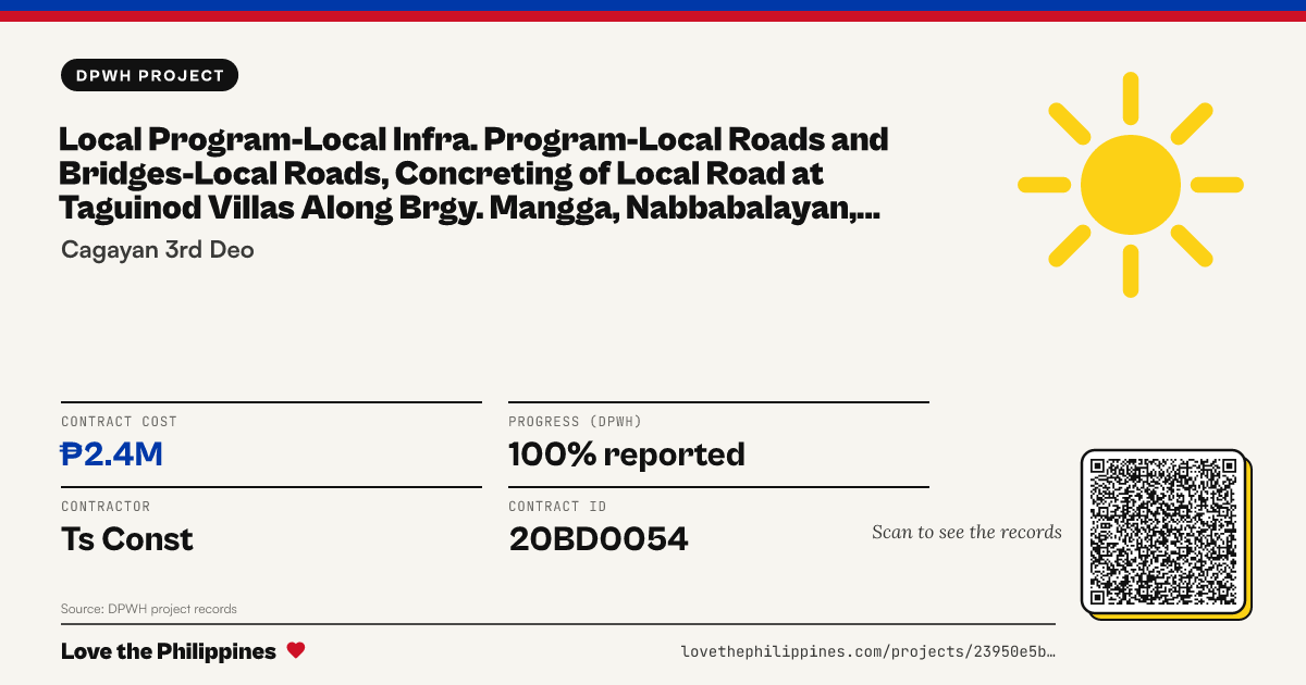 Share card: LOCAL PROGRAM-LOCAL INFRA. PROGRAM-LOCAL ROADS AND BRIDGES-LOCAL ROADS, CONCRETING OF LOCAL ROAD AT TAGUINOD VILLAS ALONG BRGY. MANGGA, NABBABALAYAN, BICAL AND LAPI, PEÑABLANCA, CAGAYAN