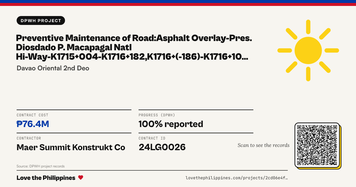 Share card: PREVENTIVE MAINTENANCE OF ROAD:ASPHALT OVERLAY-PRES. DIOSDADO P. MACAPAGAL NATL HI-WAY-K1715+004-K1716+182,K1716+(-186)-K1716+1001,K1716+182-K1716+267, MATI CITY, DAVAO ORIENTAL