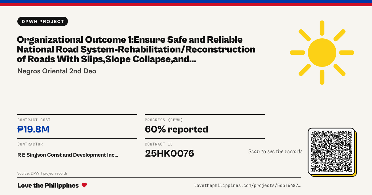 Share card: ORGANIZATIONAL OUTCOME 1:ENSURE SAFE AND RELIABLE NATIONAL ROAD SYSTEM-REHABILITATION/RECONSTRUCTION OF ROADS WITH SLIPS,SLOPE COLLAPSE,AND LANDSLIDE-PRIMARY ROADS:BAIS-KABANKALAN RD-K0052+823-K0052+831,K0059+300-K0059+355,K0059+360-K0059+390