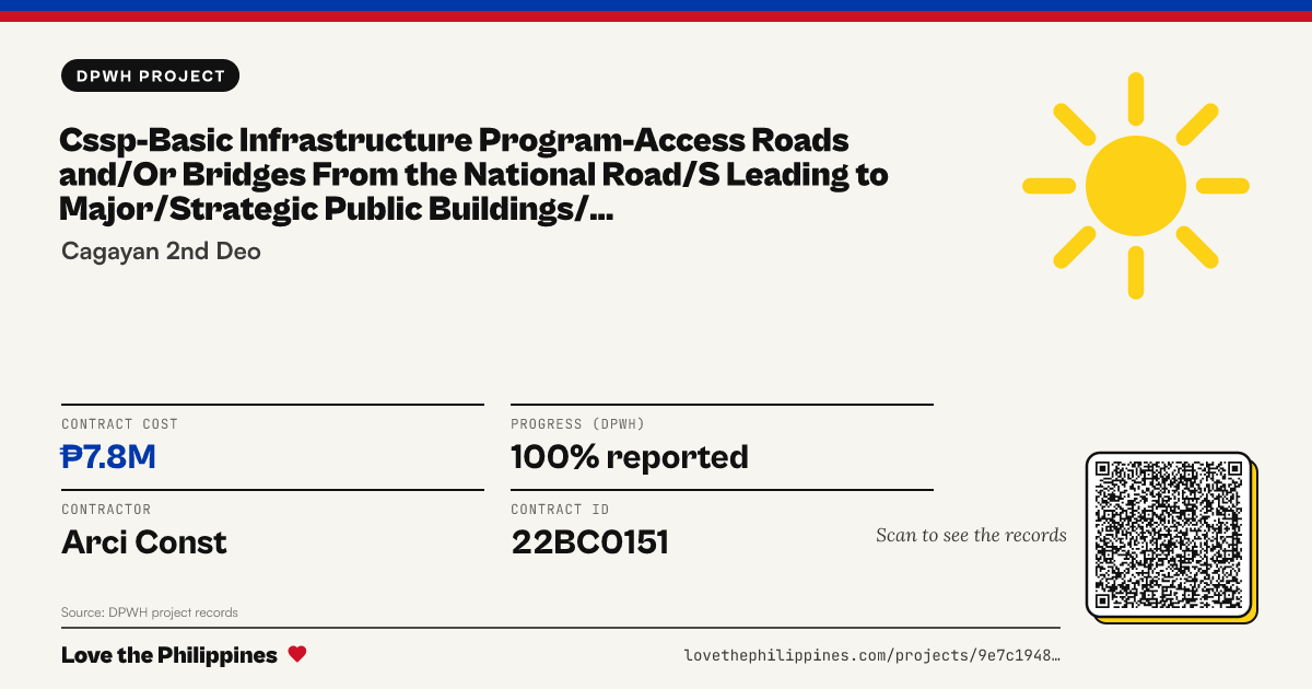 Share card: CSSP-BASIC INFRASTRUCTURE PROGRAM-ACCESS ROADS AND/OR BRIDGES FROM THE NATIONAL ROAD/S LEADING TO MAJOR/STRATEGIC PUBLIC BUILDINGS/ FACILITIES-CONSTRUCTION OF ABULUG-BALLESTEROS BAY VIEW BOULEVARD INCLUDING ACCESS ROAD LEADING TO BEACH RESORTS, BALLESTERO