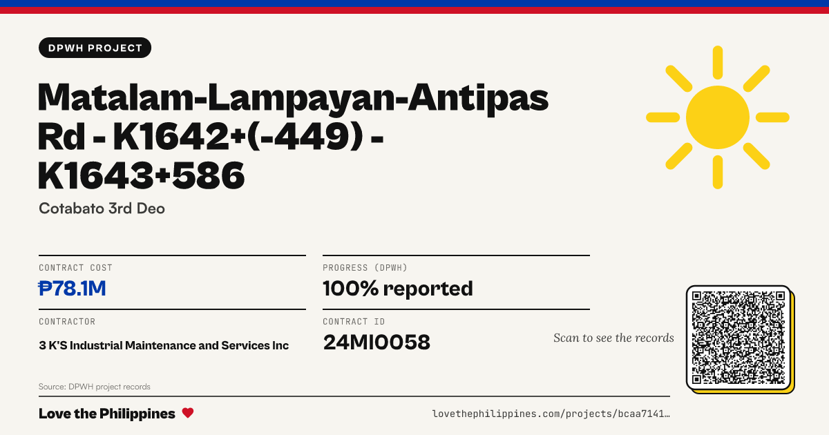 Share card: MATALAM-LAMPAYAN-ANTIPAS RD - K1642+(-449) - K1643+586