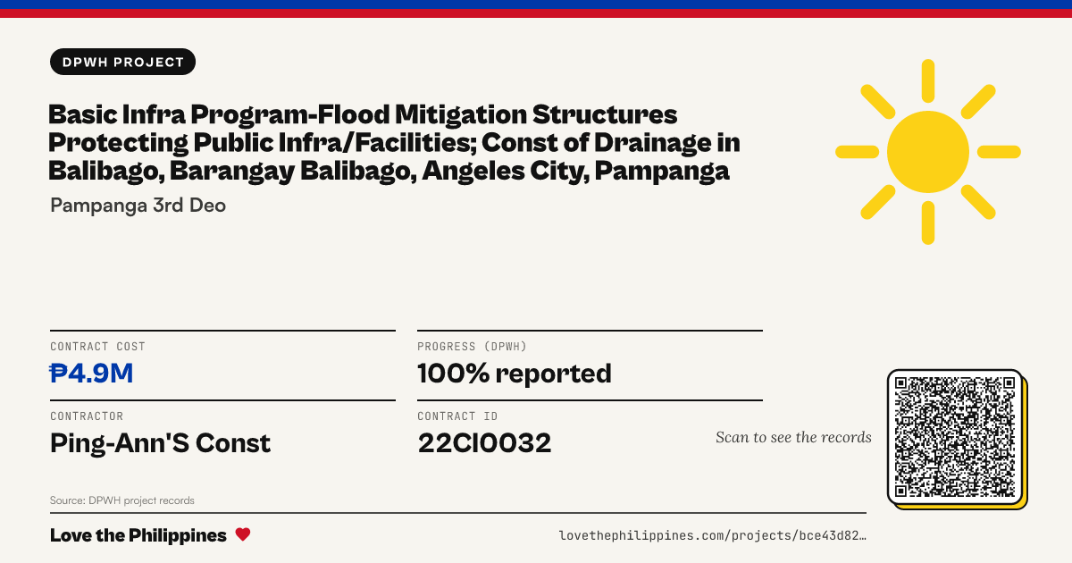 Share card: BASIC INFRA PROGRAM-FLOOD MITIGATION STRUCTURES PROTECTING PUBLIC INFRA/FACILITIES; CONST OF DRAINAGE IN BALIBAGO, BARANGAY BALIBAGO, ANGELES CITY, PAMPANGA