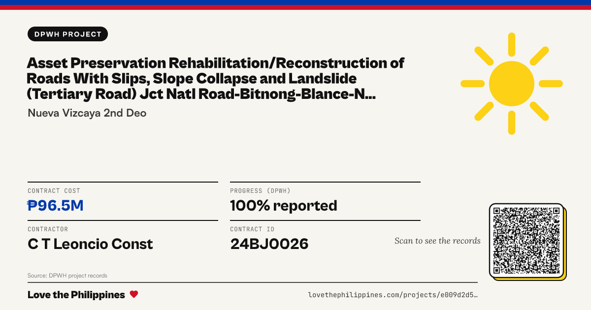 Share card: ASSET PRESERVATION REHABILITATION/RECONSTRUCTION OF ROADS WITH SLIPS, SLOPE COLLAPSE AND LANDSLIDE (TERTIARY ROAD) JCT NATL ROAD-BITNONG-BLANCE-N VIZCAYA BDRY RD, K0260+000-K0260+071, K0260+100-K0260+112, K0260+285-K0260+348, K0261+740-K0261+926 DUPAX DEL