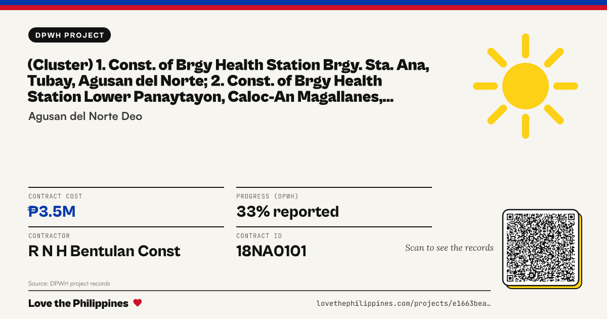 Share card: (CLUSTER) 1. CONST. OF BRGY HEALTH STATION BRGY. STA. ANA, TUBAY, AGUSAN DEL NORTE; 2. CONST. OF BRGY HEALTH STATION LOWER PANAYTAYON, CALOC-AN MAGALLANES, AGUSAN DEL NORTE; 3. CONSTRUCTION OF BRGY HEALTH STATION BRGY. SONGKOY, KITCHARAO, A.D.N