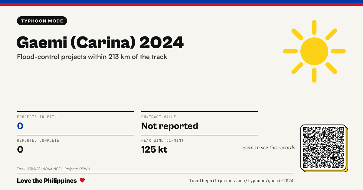 Share card: Gaemi (Carina) 2024: flood-control projects in its path