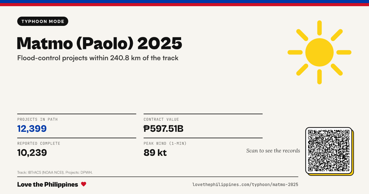 Share card: Matmo (Paolo) 2025: flood-control projects in its path