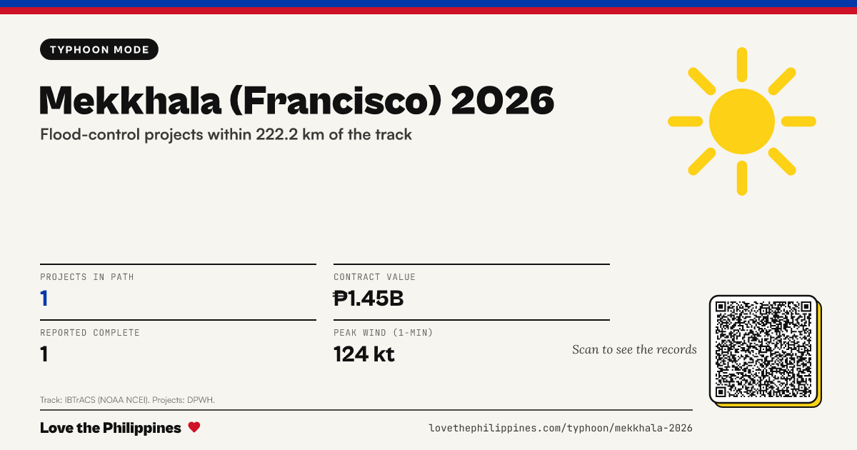 Share card: Mekkhala (Francisco) 2026: flood-control projects in its path