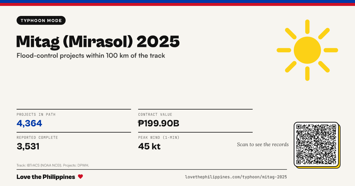 Share card: Mitag (Mirasol) 2025: flood-control projects in its path
