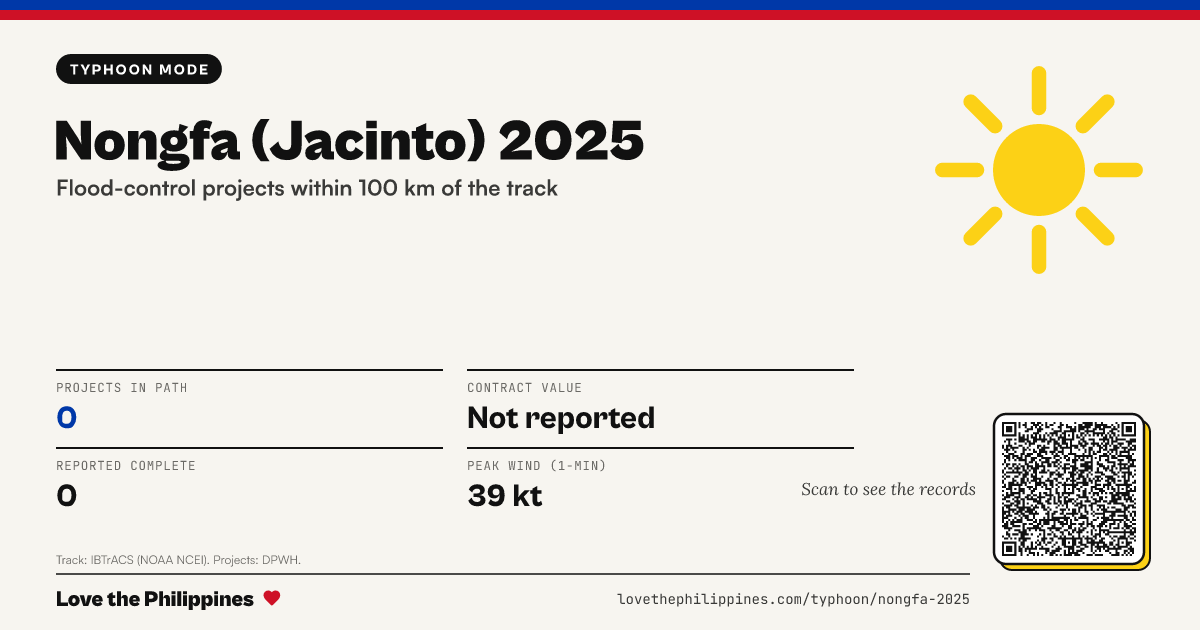 Share card: Nongfa (Jacinto) 2025: flood-control projects in its path