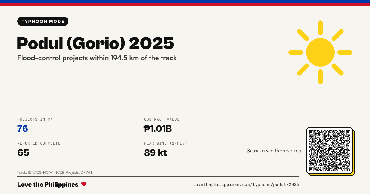 Share card: Podul (Gorio) 2025: flood-control projects in its path