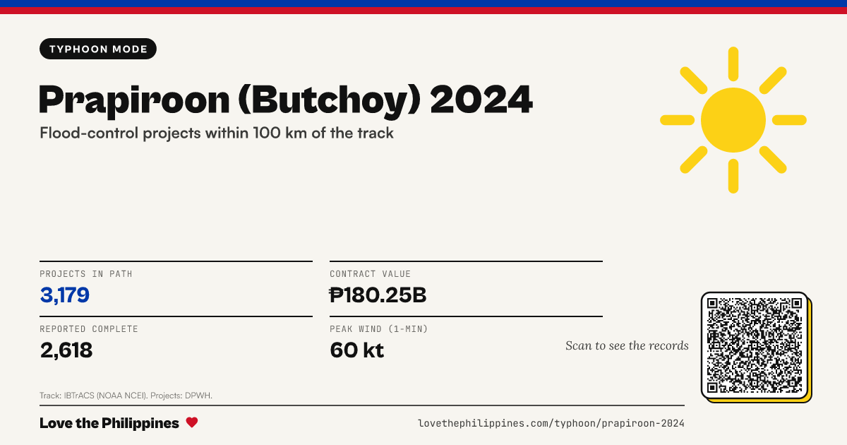 Share card: Prapiroon (Butchoy) 2024: flood-control projects in its path