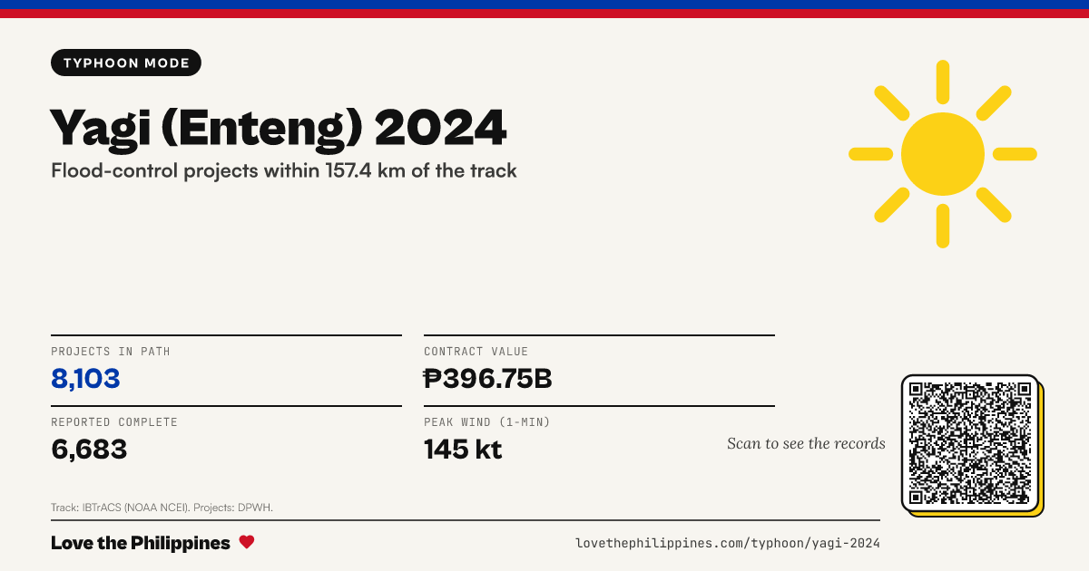 Share card: Yagi (Enteng) 2024: flood-control projects in its path